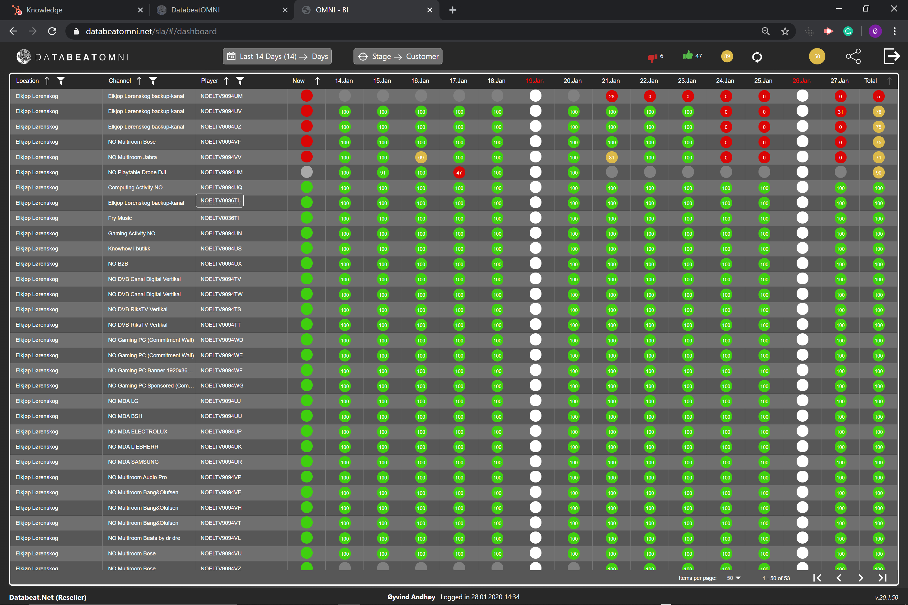 SLA report 